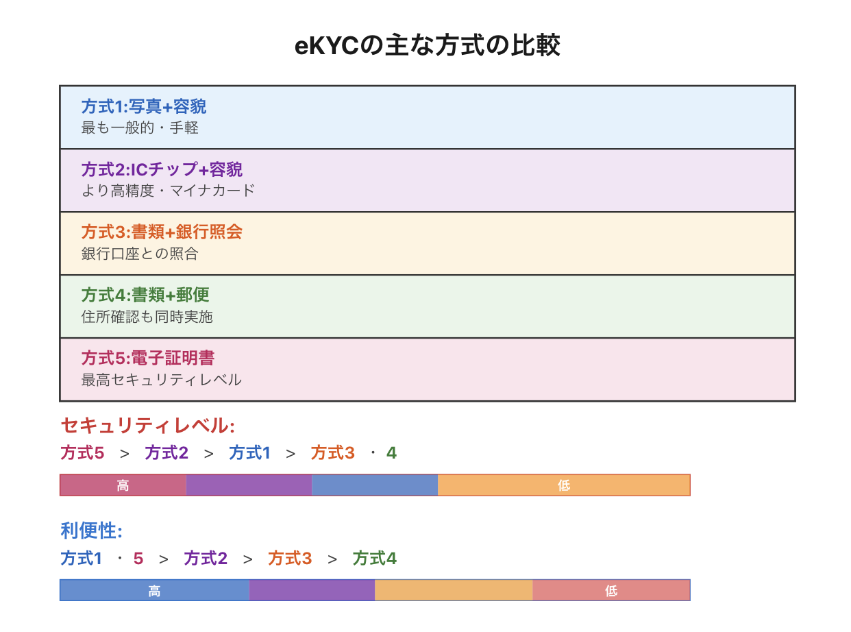 eKYCの主な方式の比較
